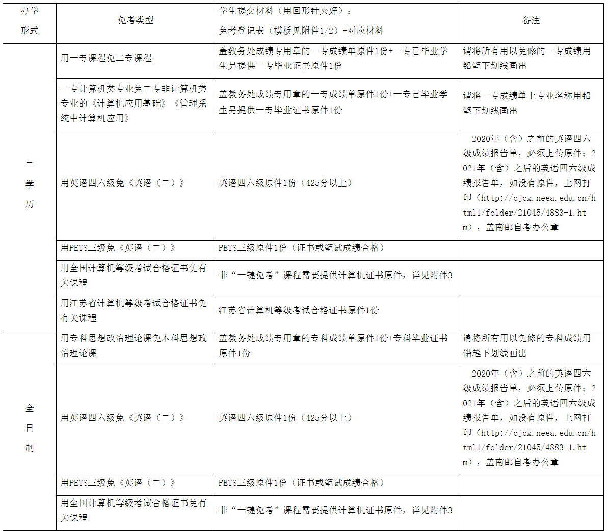 2023上南京郵電大學自考免考辦理通知