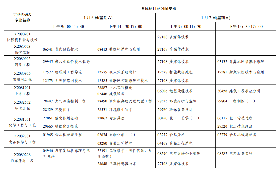 2024年1月江蘇省南京市自學考試考試日程表